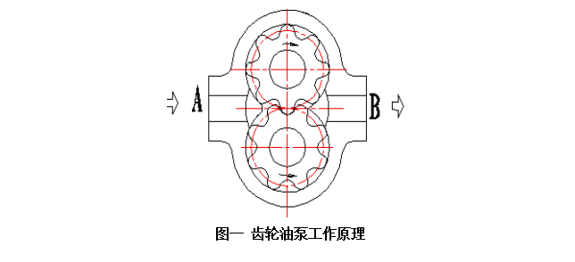 齒輪泵工作原理 齒輪泵工作原理